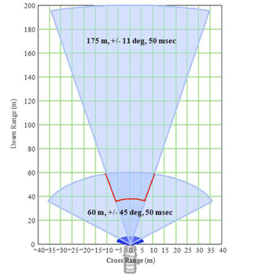 24VDC Electronically scanning radar